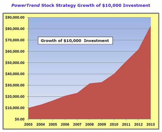 PowerTrend Stock Strategy.jpg